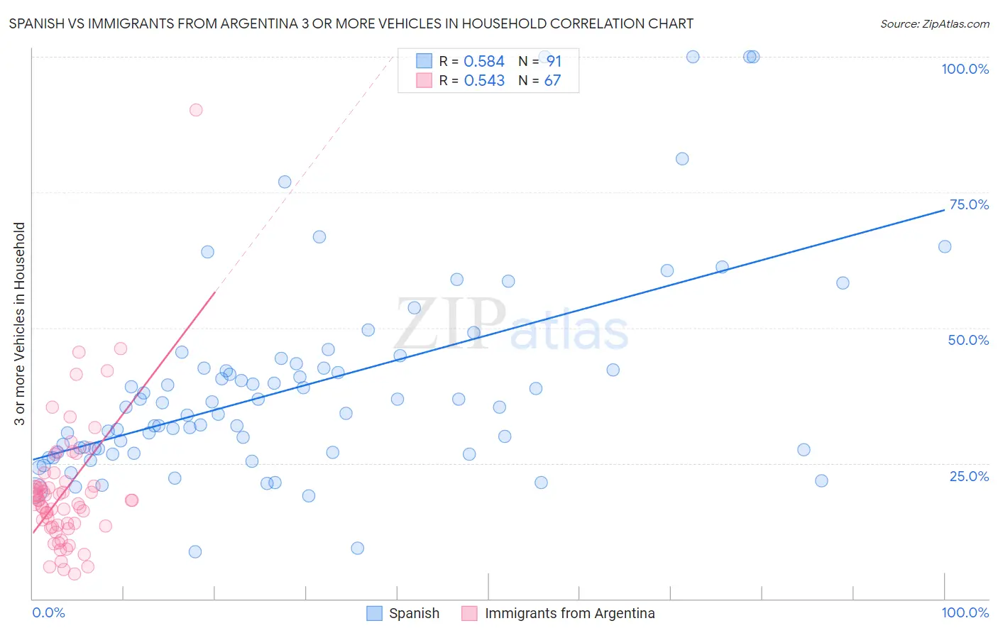 Spanish vs Immigrants from Argentina 3 or more Vehicles in Household