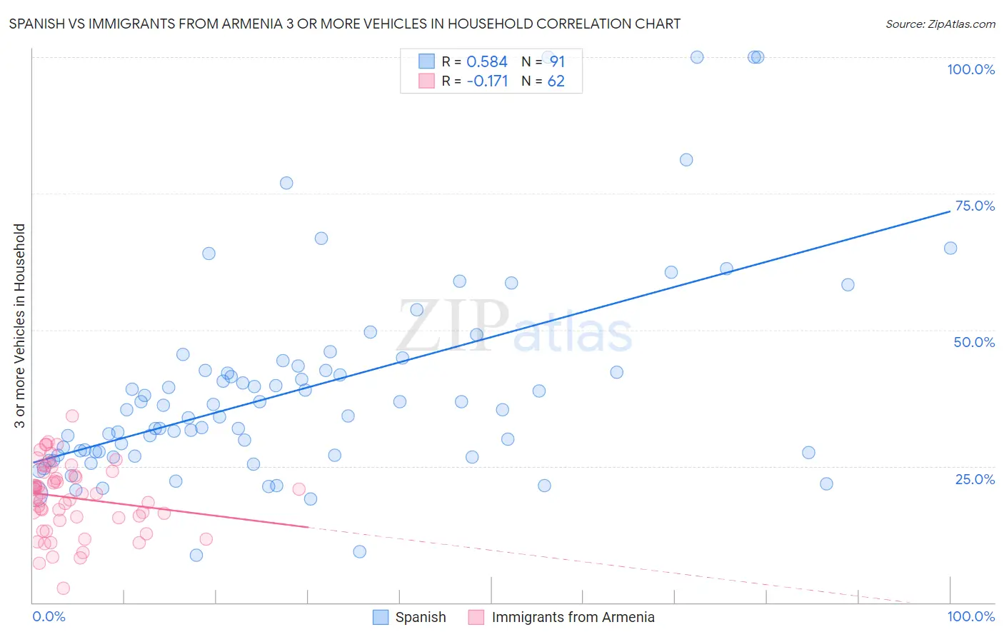 Spanish vs Immigrants from Armenia 3 or more Vehicles in Household