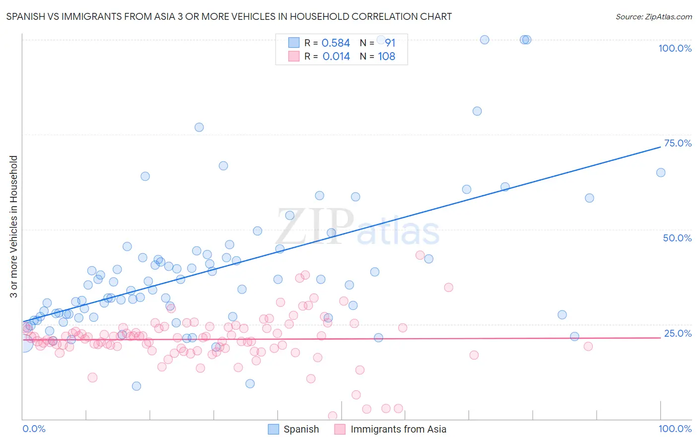 Spanish vs Immigrants from Asia 3 or more Vehicles in Household
