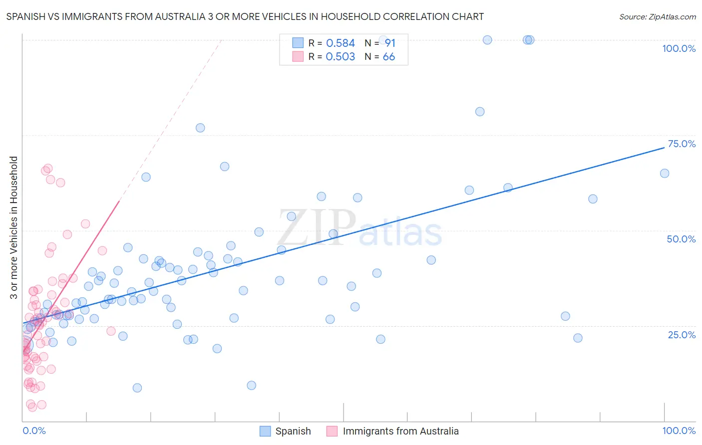 Spanish vs Immigrants from Australia 3 or more Vehicles in Household