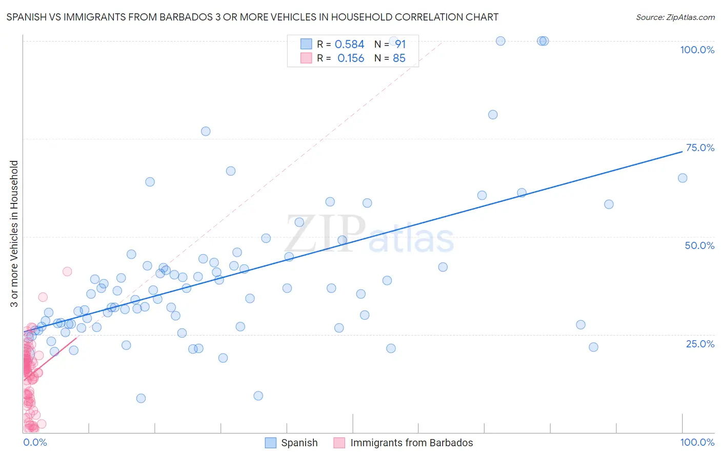 Spanish vs Immigrants from Barbados 3 or more Vehicles in Household