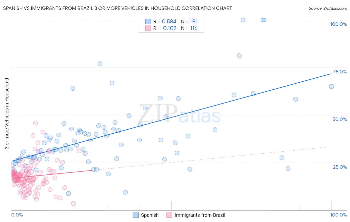 Spanish vs Immigrants from Brazil 3 or more Vehicles in Household