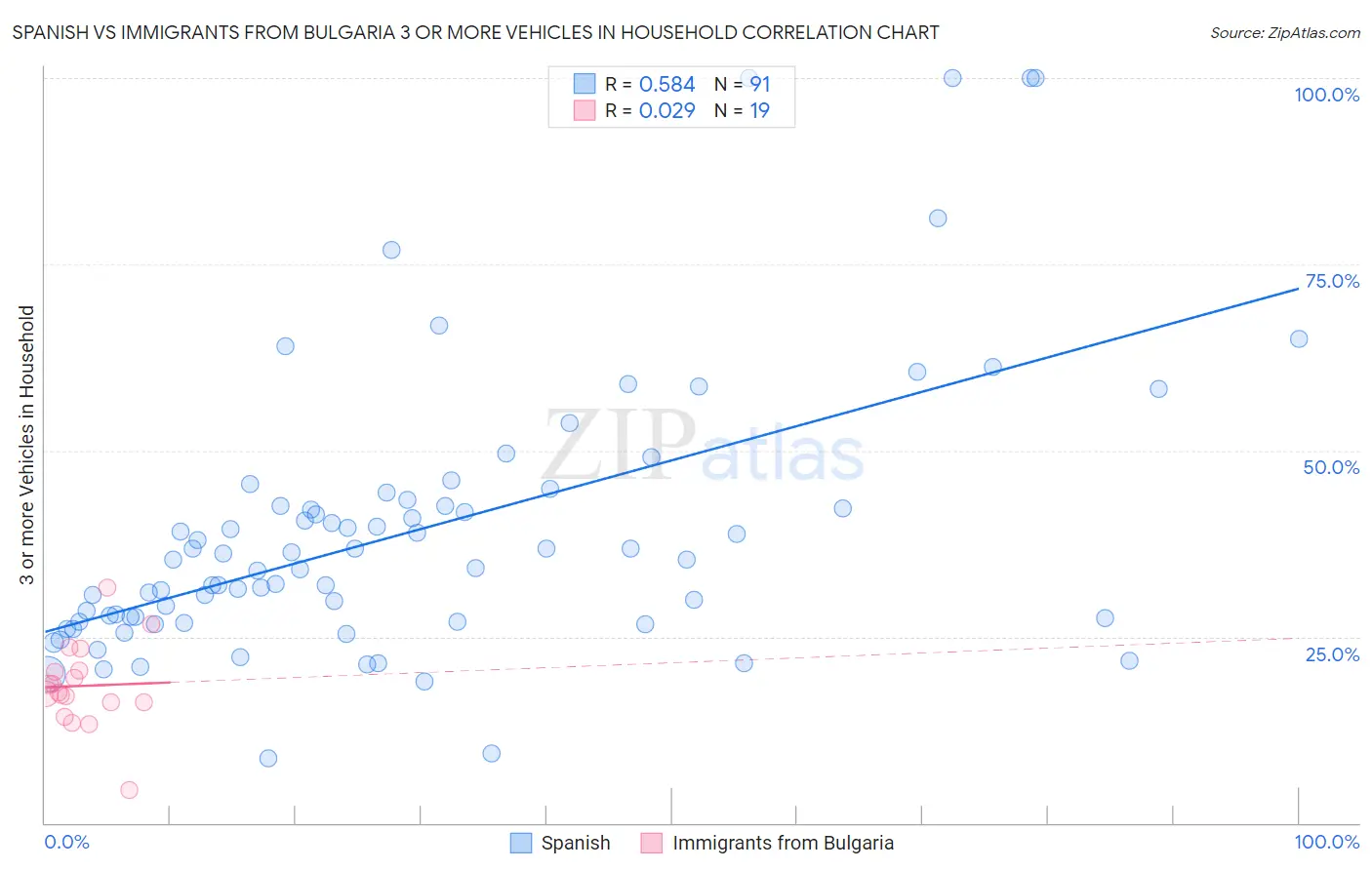 Spanish vs Immigrants from Bulgaria 3 or more Vehicles in Household