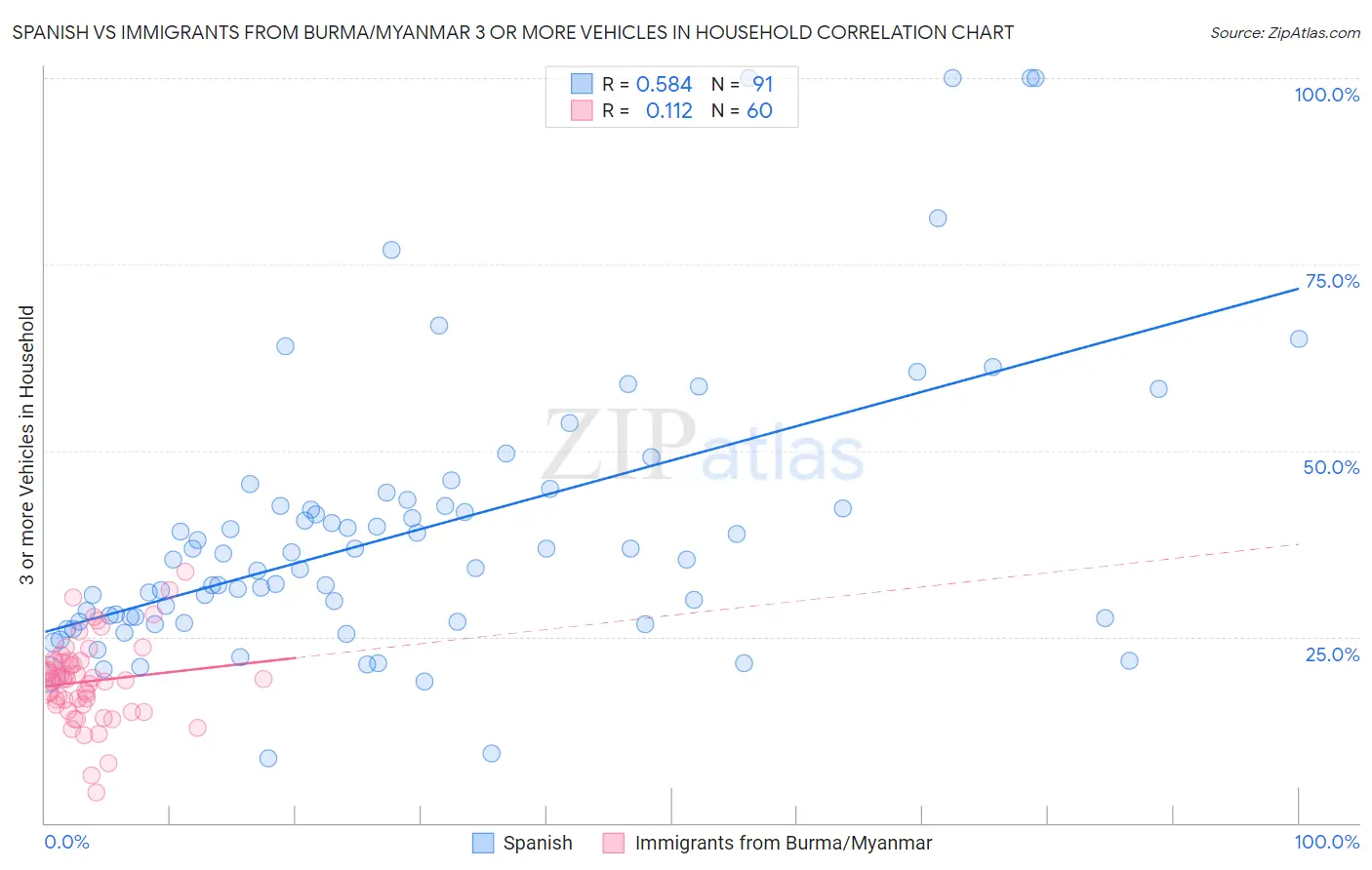 Spanish vs Immigrants from Burma/Myanmar 3 or more Vehicles in Household