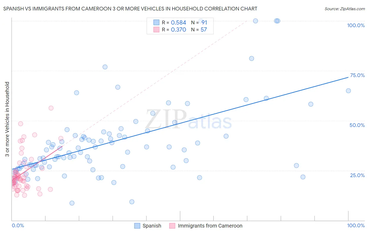 Spanish vs Immigrants from Cameroon 3 or more Vehicles in Household