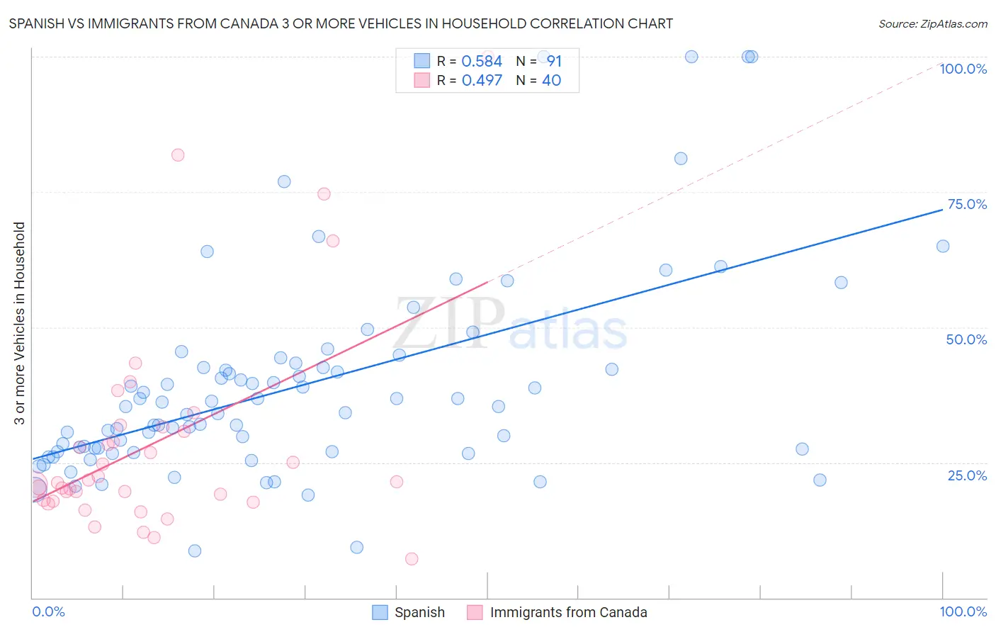 Spanish vs Immigrants from Canada 3 or more Vehicles in Household