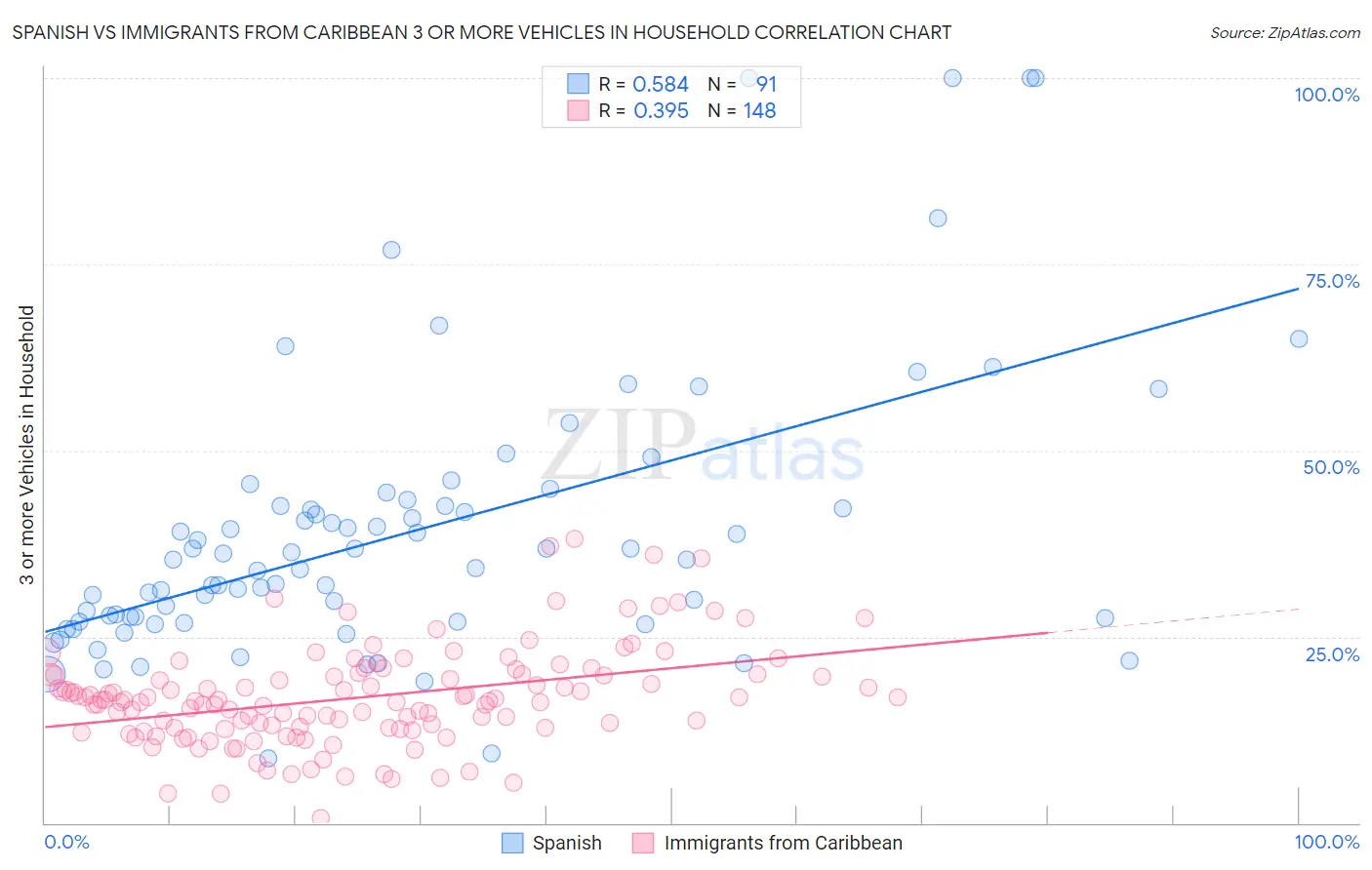 Spanish vs Immigrants from Caribbean 3 or more Vehicles in Household