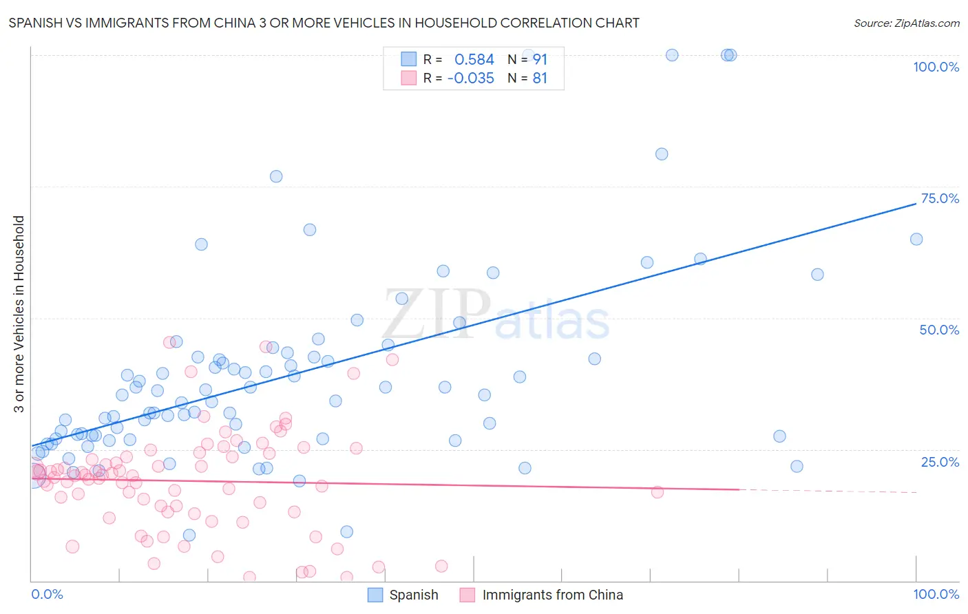 Spanish vs Immigrants from China 3 or more Vehicles in Household