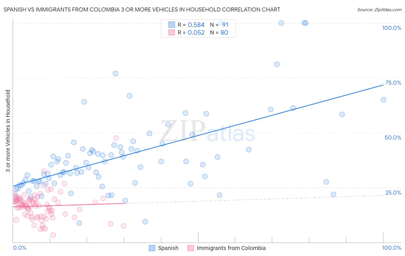 Spanish vs Immigrants from Colombia 3 or more Vehicles in Household