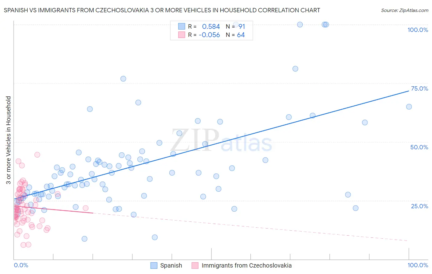 Spanish vs Immigrants from Czechoslovakia 3 or more Vehicles in Household