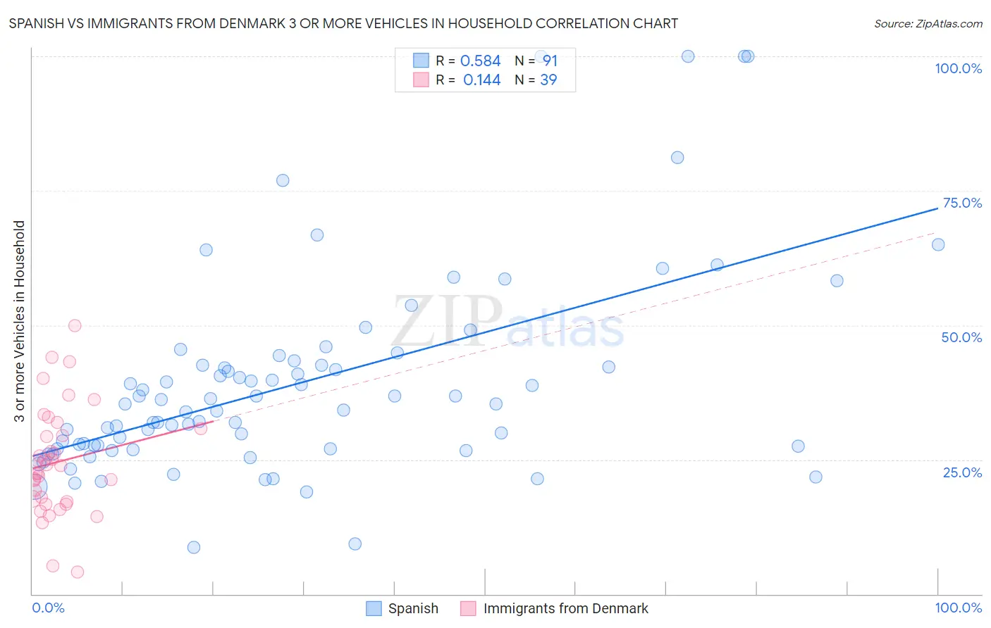 Spanish vs Immigrants from Denmark 3 or more Vehicles in Household