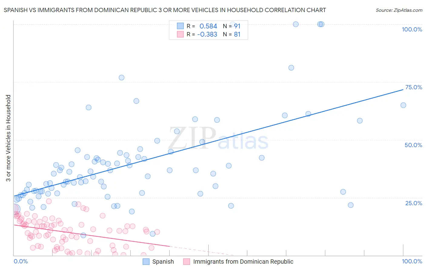 Spanish vs Immigrants from Dominican Republic 3 or more Vehicles in Household