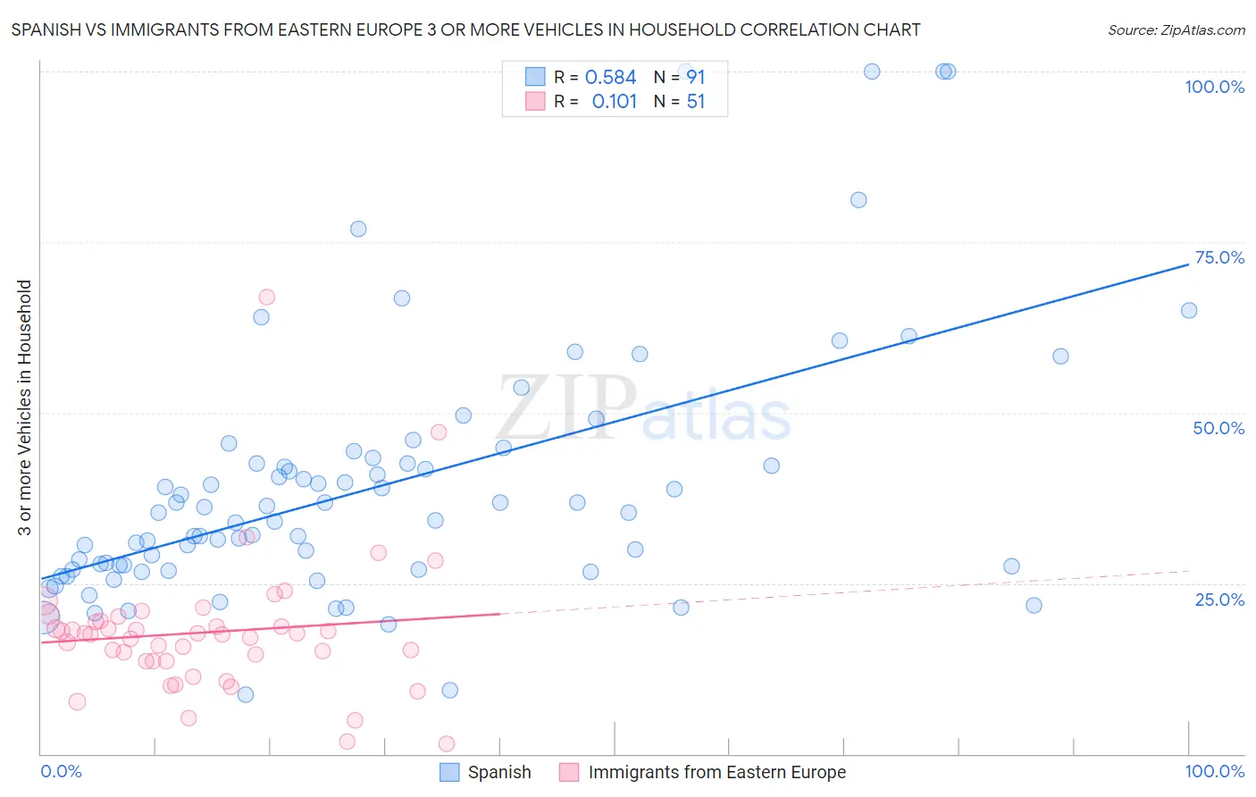 Spanish vs Immigrants from Eastern Europe 3 or more Vehicles in Household