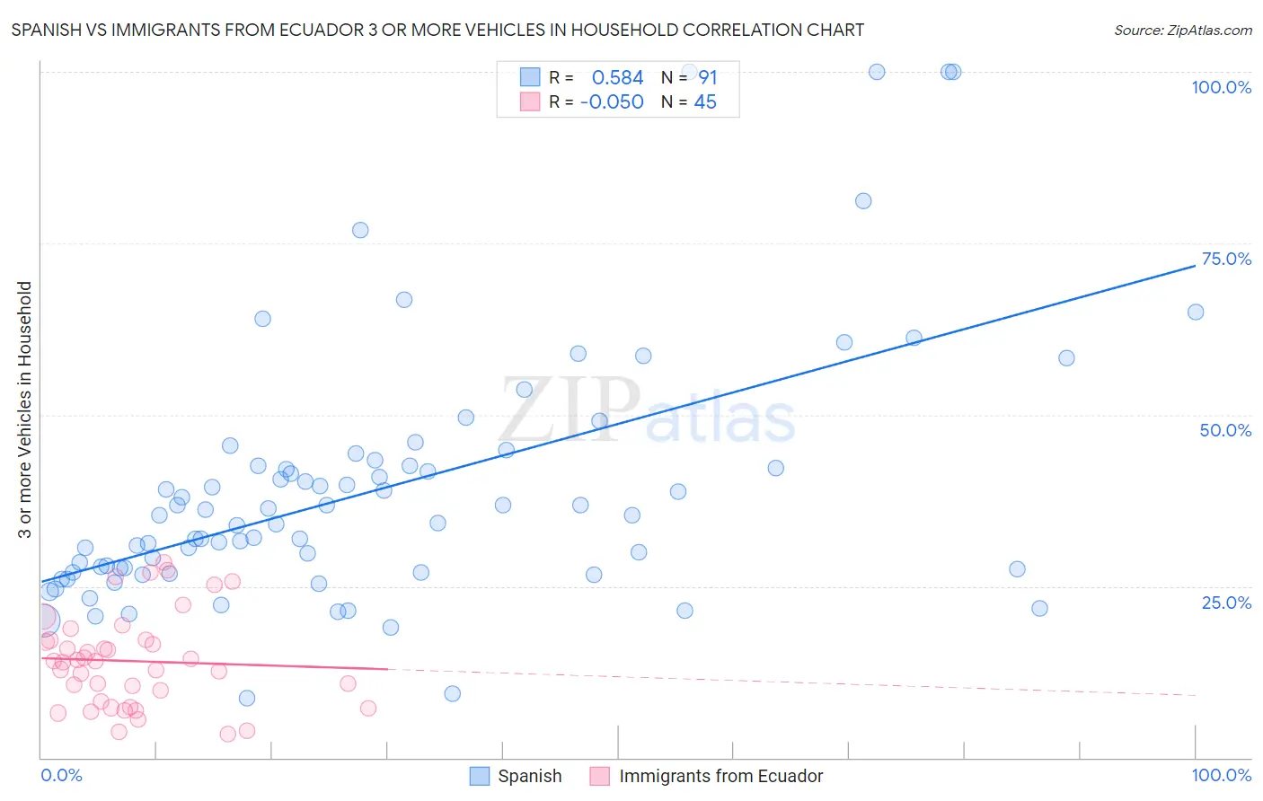 Spanish vs Immigrants from Ecuador 3 or more Vehicles in Household