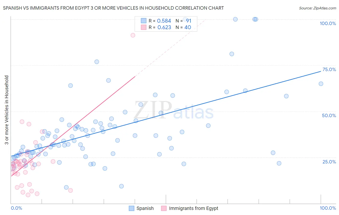 Spanish vs Immigrants from Egypt 3 or more Vehicles in Household