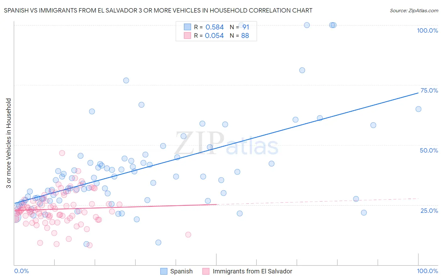 Spanish vs Immigrants from El Salvador 3 or more Vehicles in Household