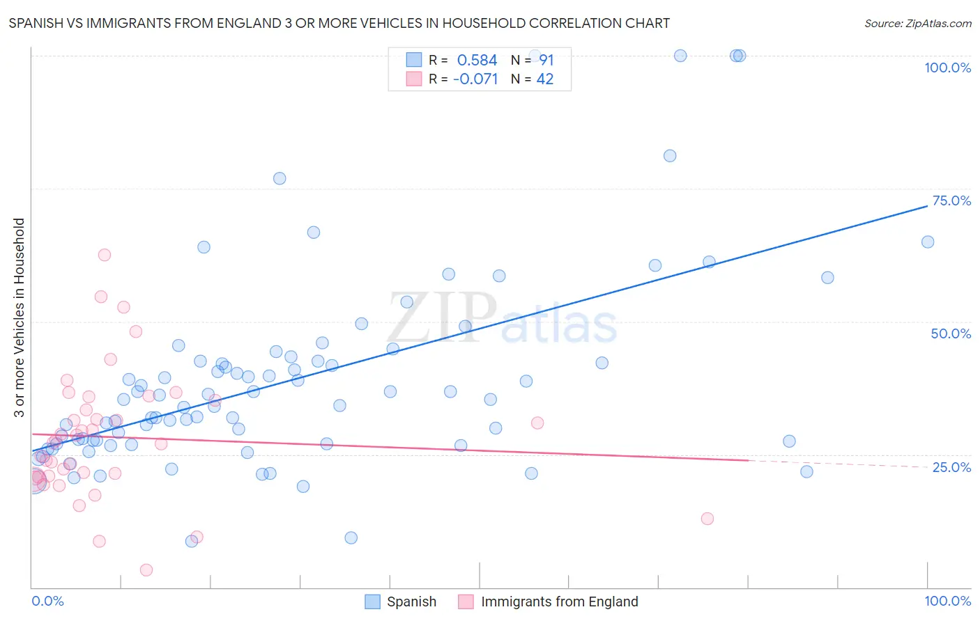 Spanish vs Immigrants from England 3 or more Vehicles in Household