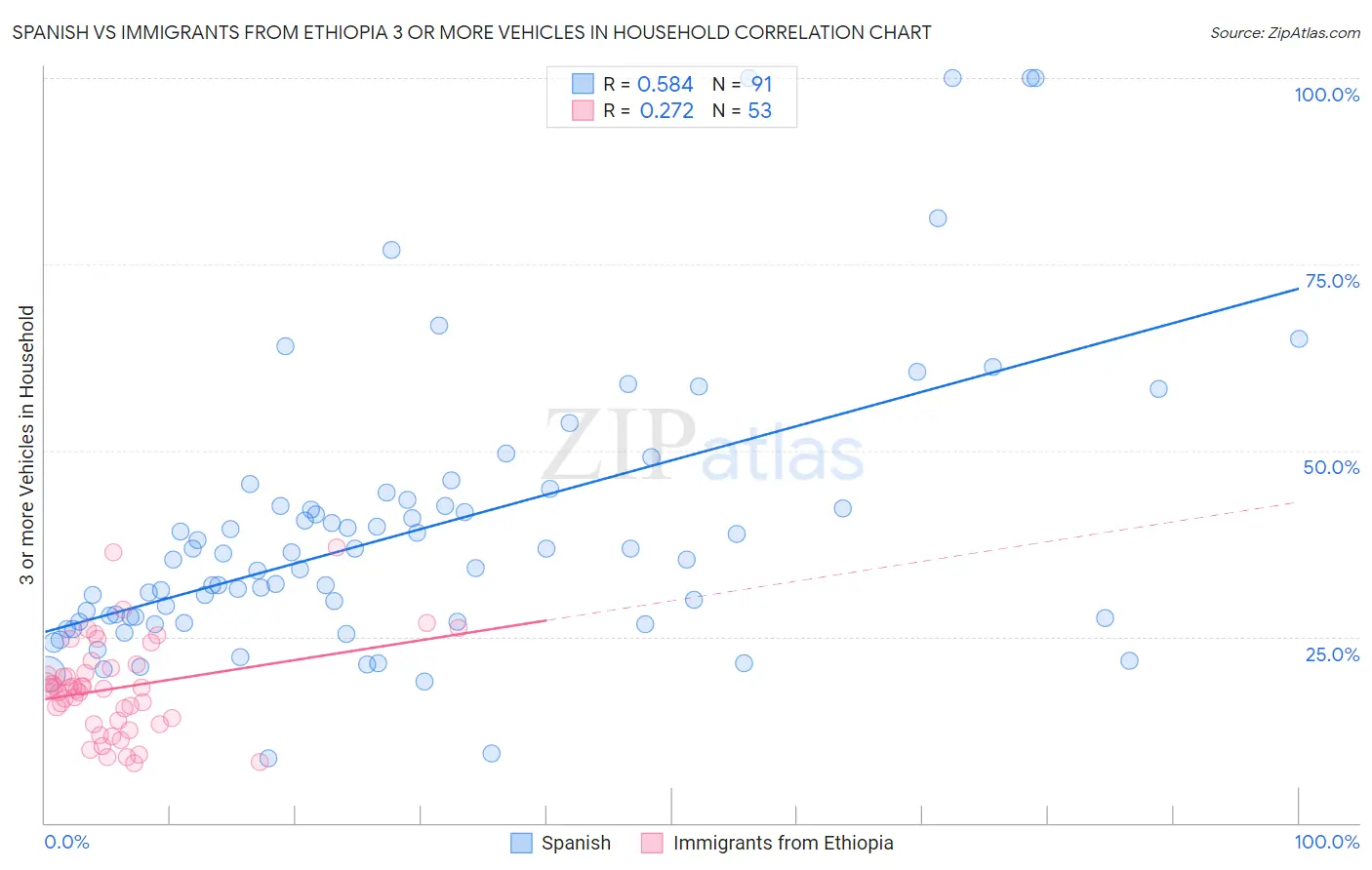 Spanish vs Immigrants from Ethiopia 3 or more Vehicles in Household
