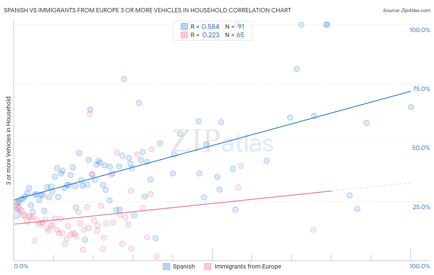 Spanish vs Immigrants from Europe 3 or more Vehicles in Household