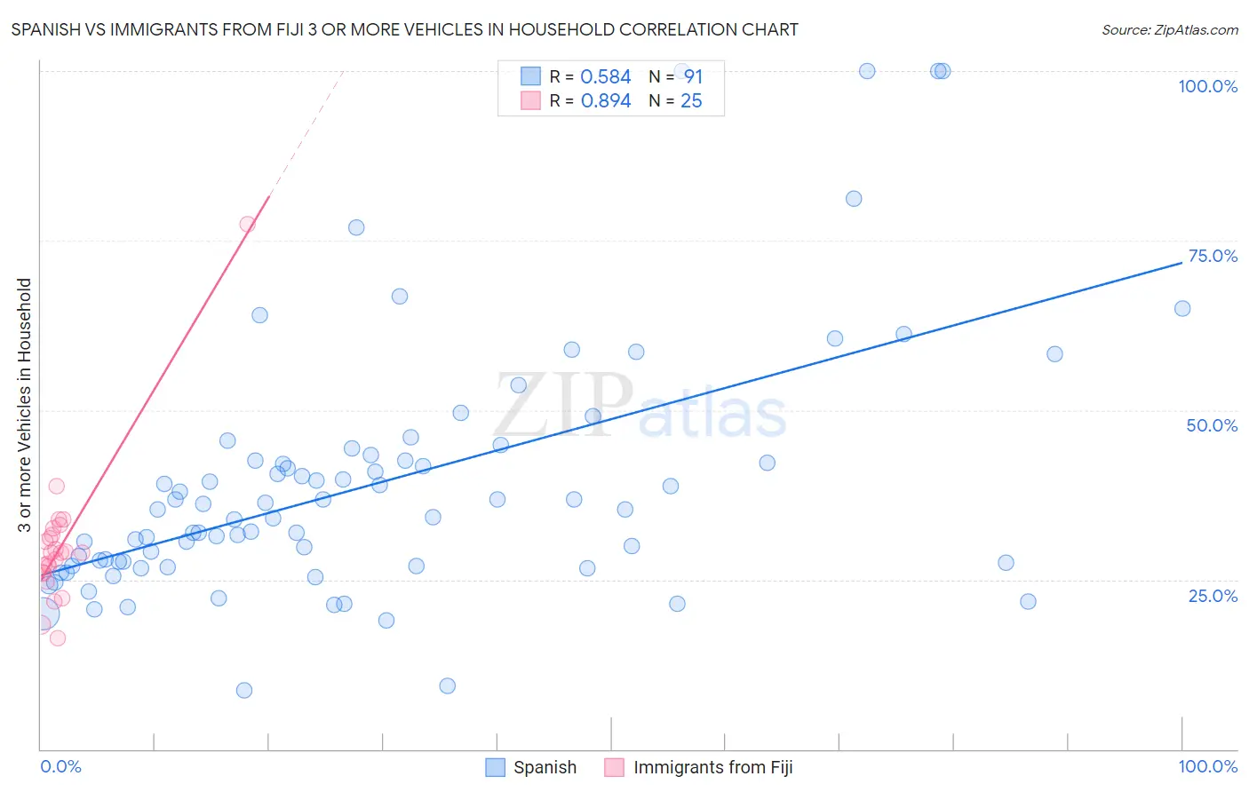 Spanish vs Immigrants from Fiji 3 or more Vehicles in Household