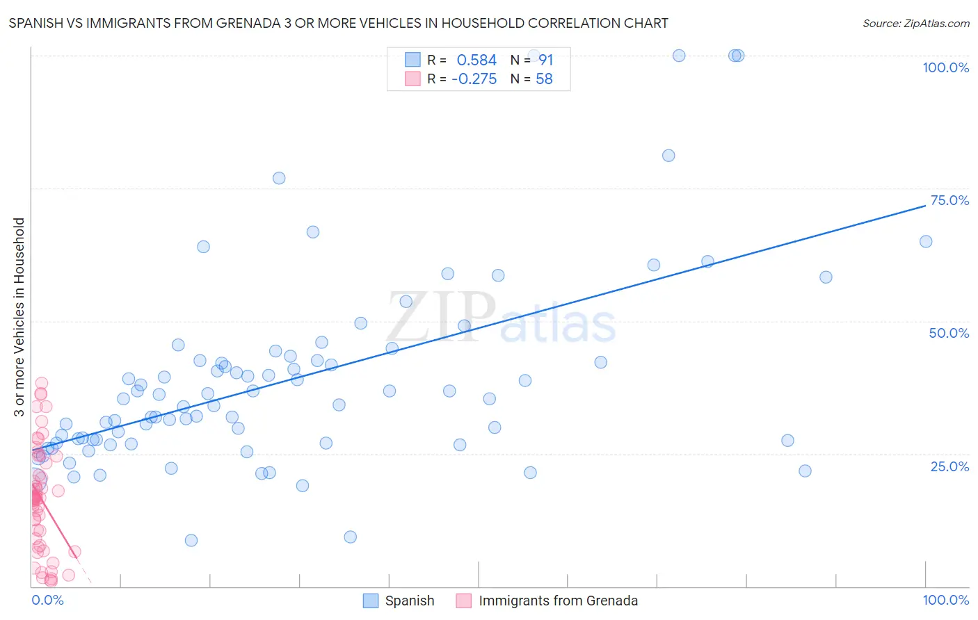 Spanish vs Immigrants from Grenada 3 or more Vehicles in Household