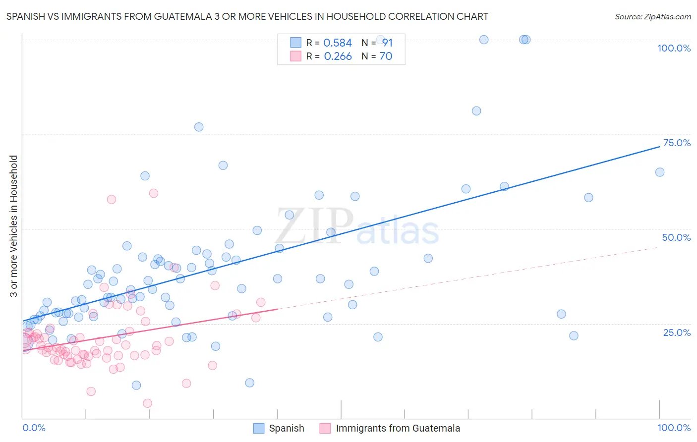 Spanish vs Immigrants from Guatemala 3 or more Vehicles in Household