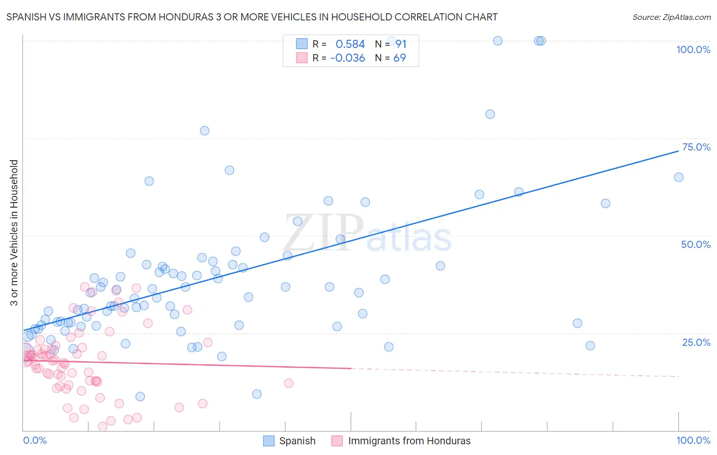 Spanish vs Immigrants from Honduras 3 or more Vehicles in Household