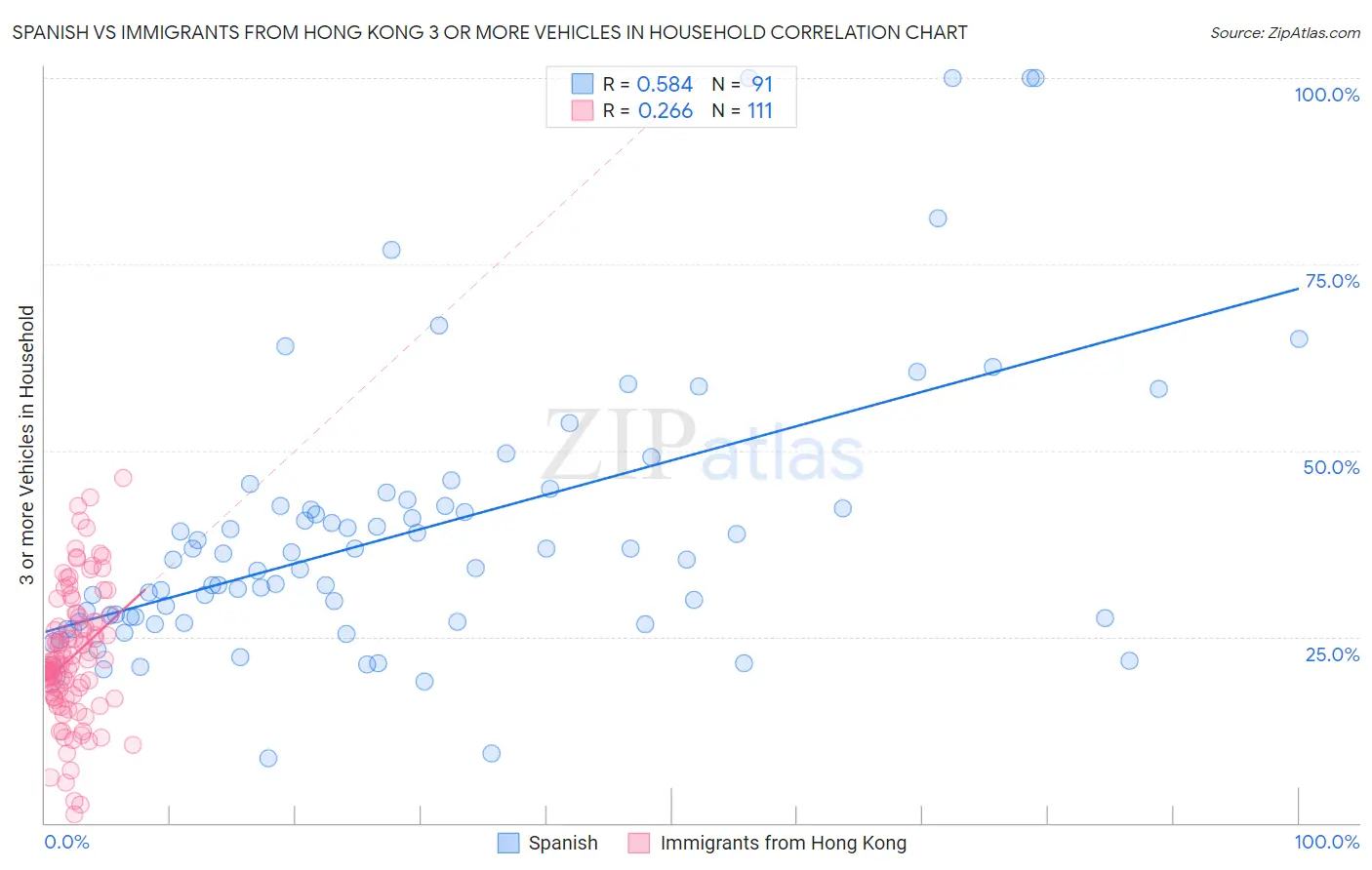 Spanish vs Immigrants from Hong Kong 3 or more Vehicles in Household