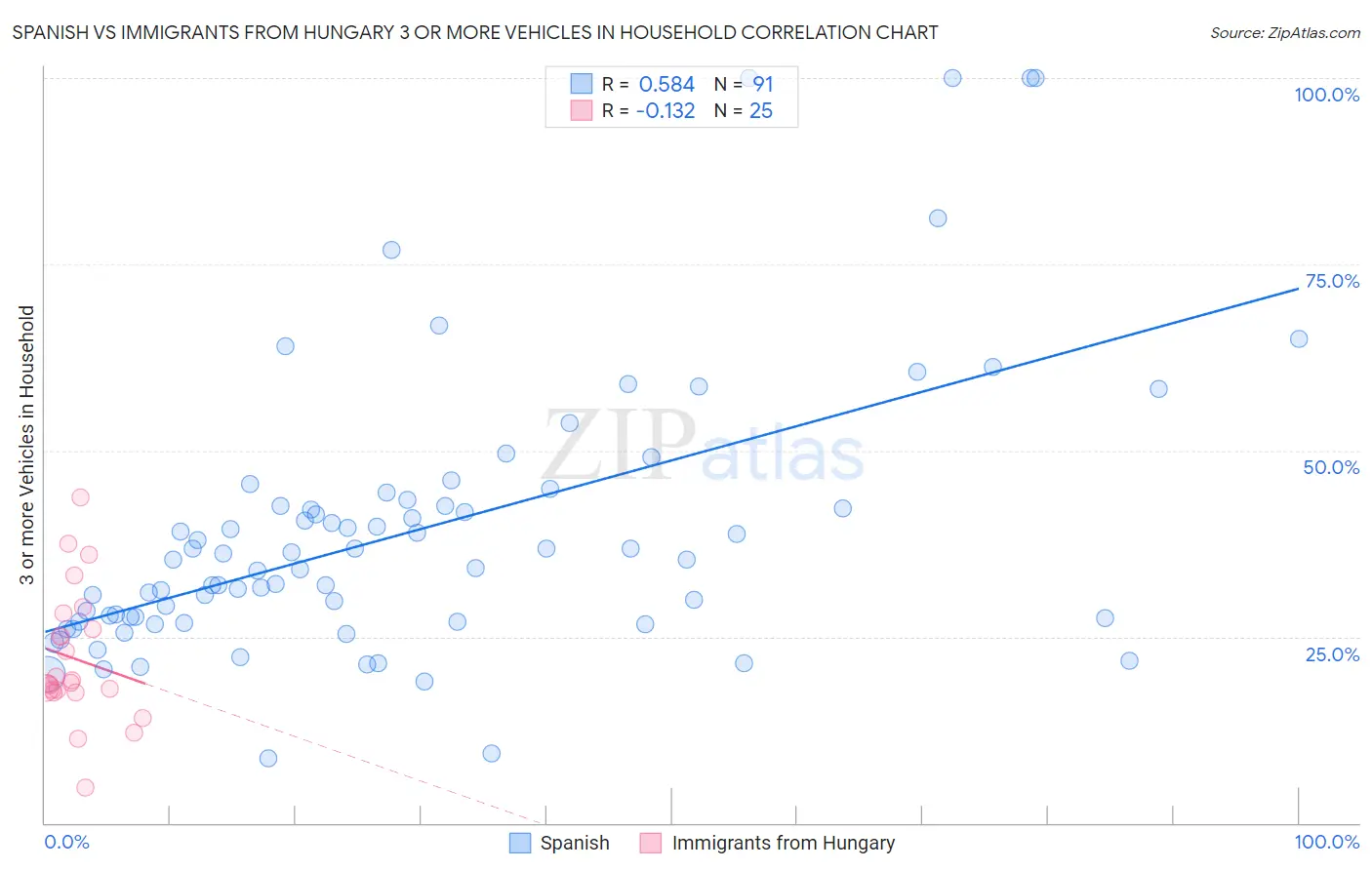 Spanish vs Immigrants from Hungary 3 or more Vehicles in Household