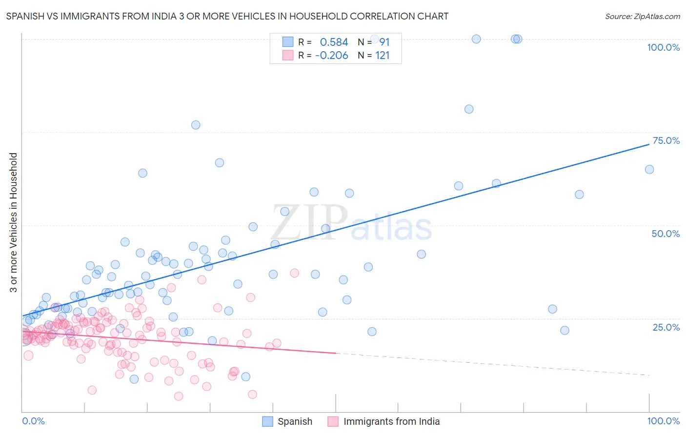 Spanish vs Immigrants from India 3 or more Vehicles in Household