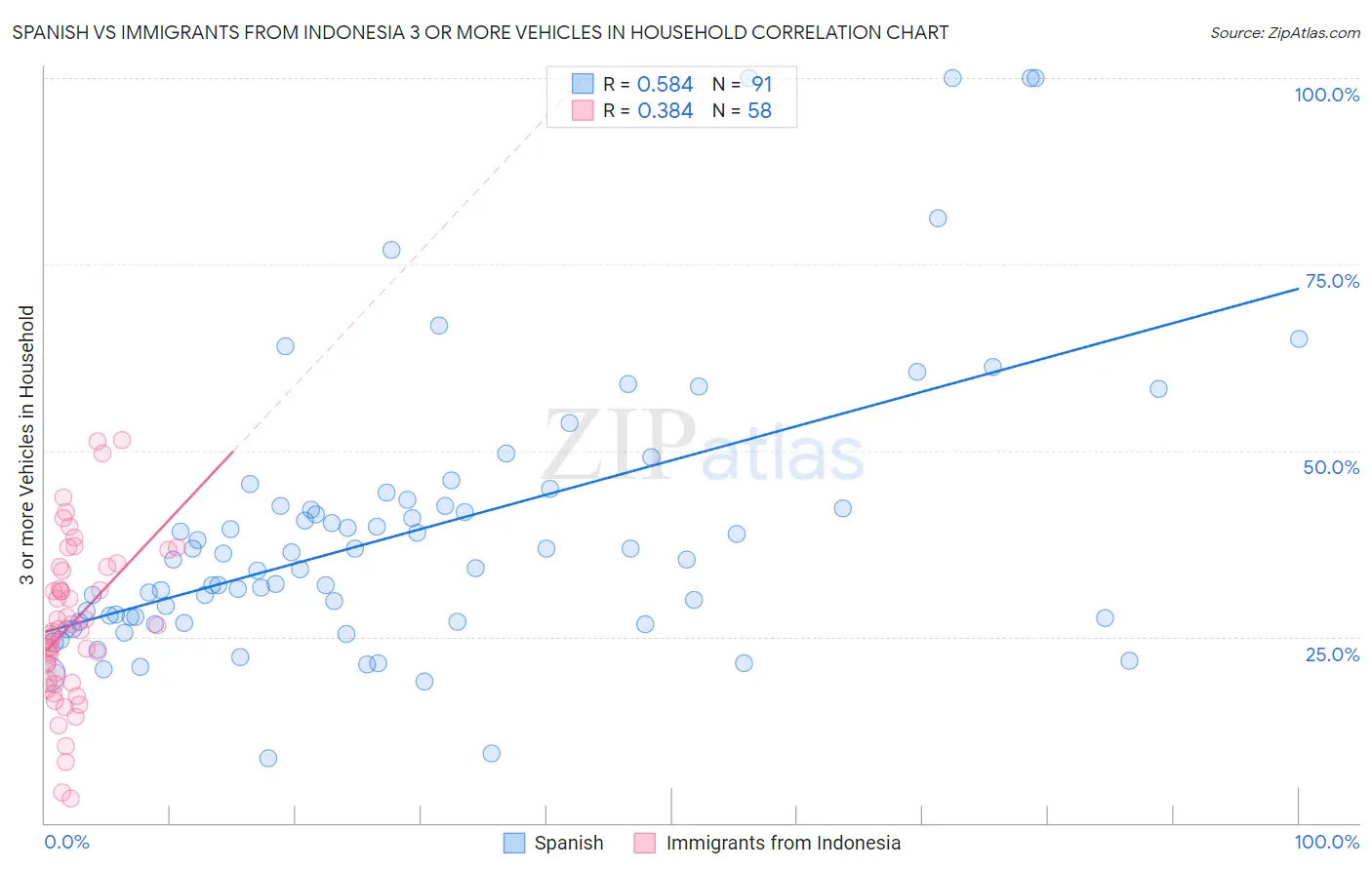 Spanish vs Immigrants from Indonesia 3 or more Vehicles in Household