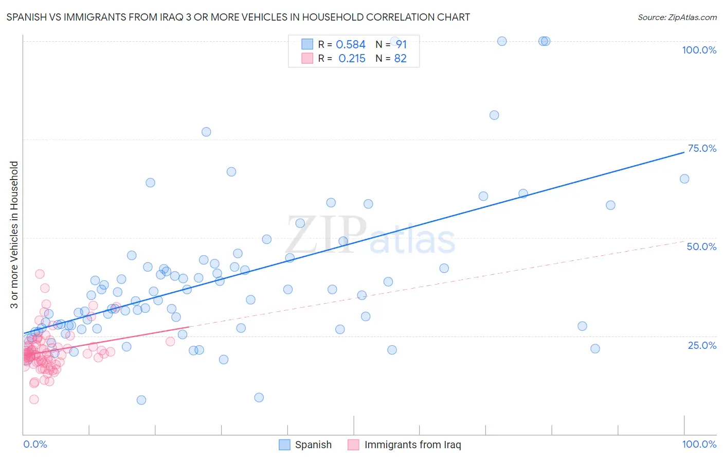 Spanish vs Immigrants from Iraq 3 or more Vehicles in Household
