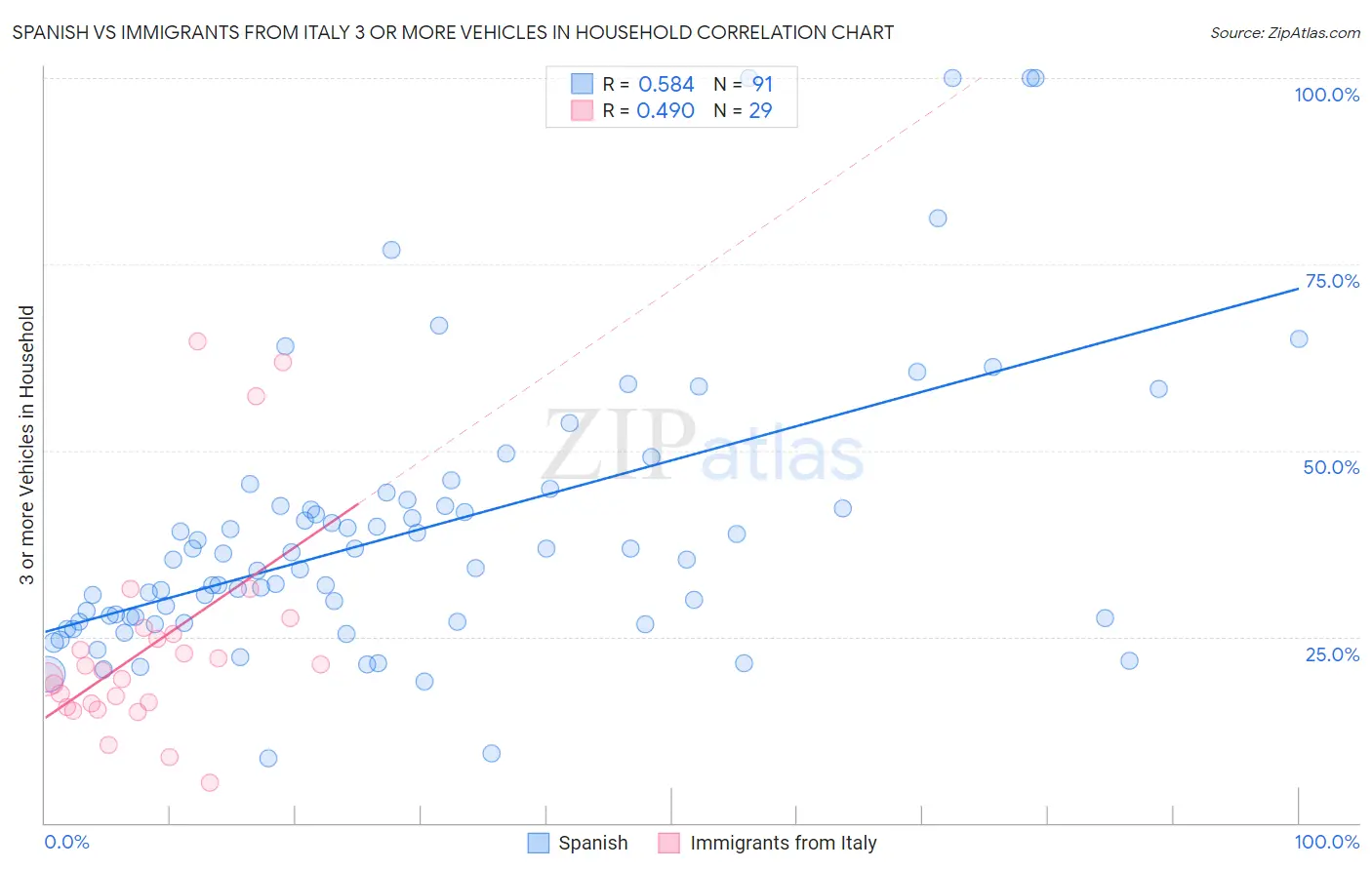 Spanish vs Immigrants from Italy 3 or more Vehicles in Household