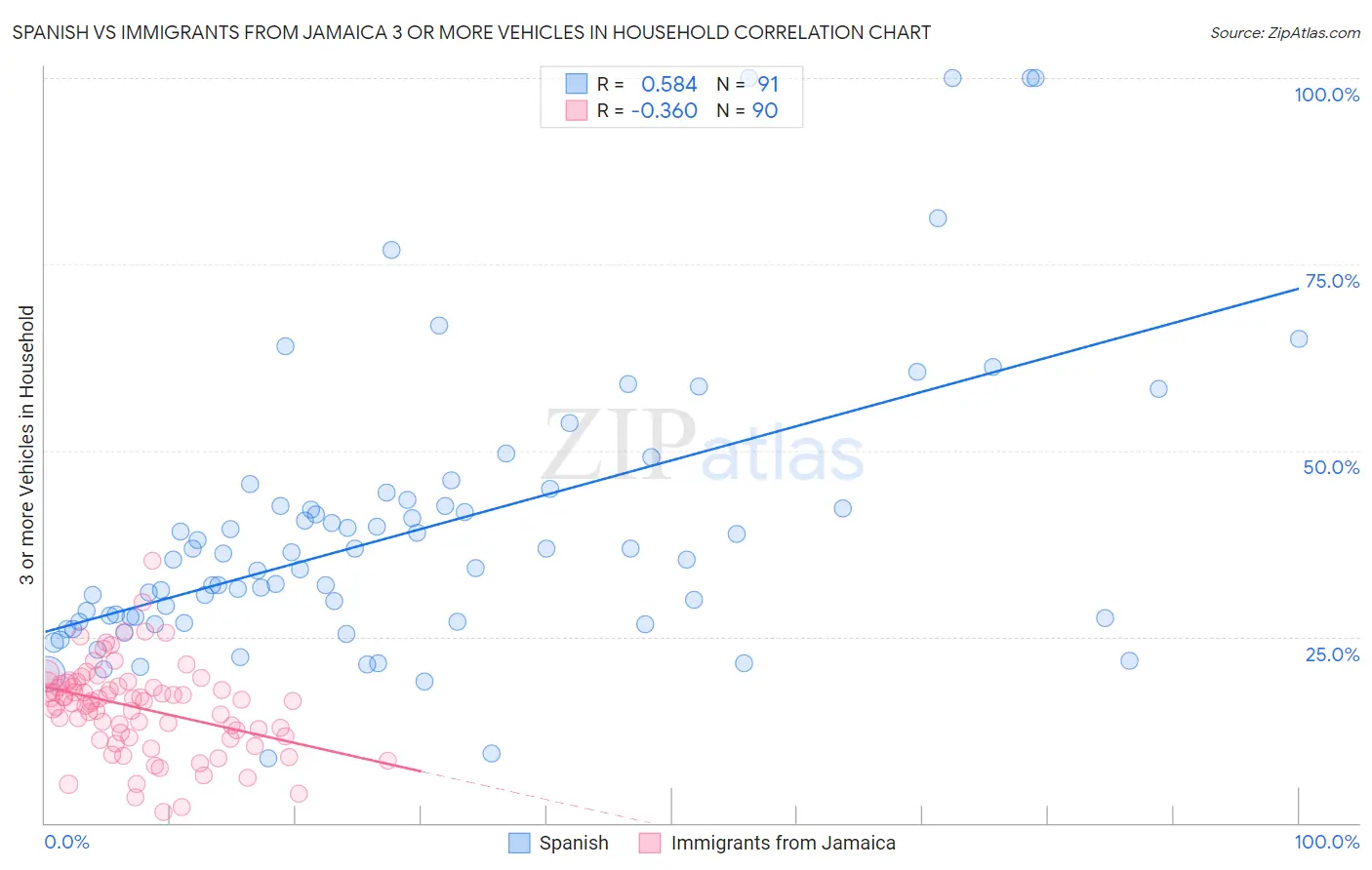 Spanish vs Immigrants from Jamaica 3 or more Vehicles in Household