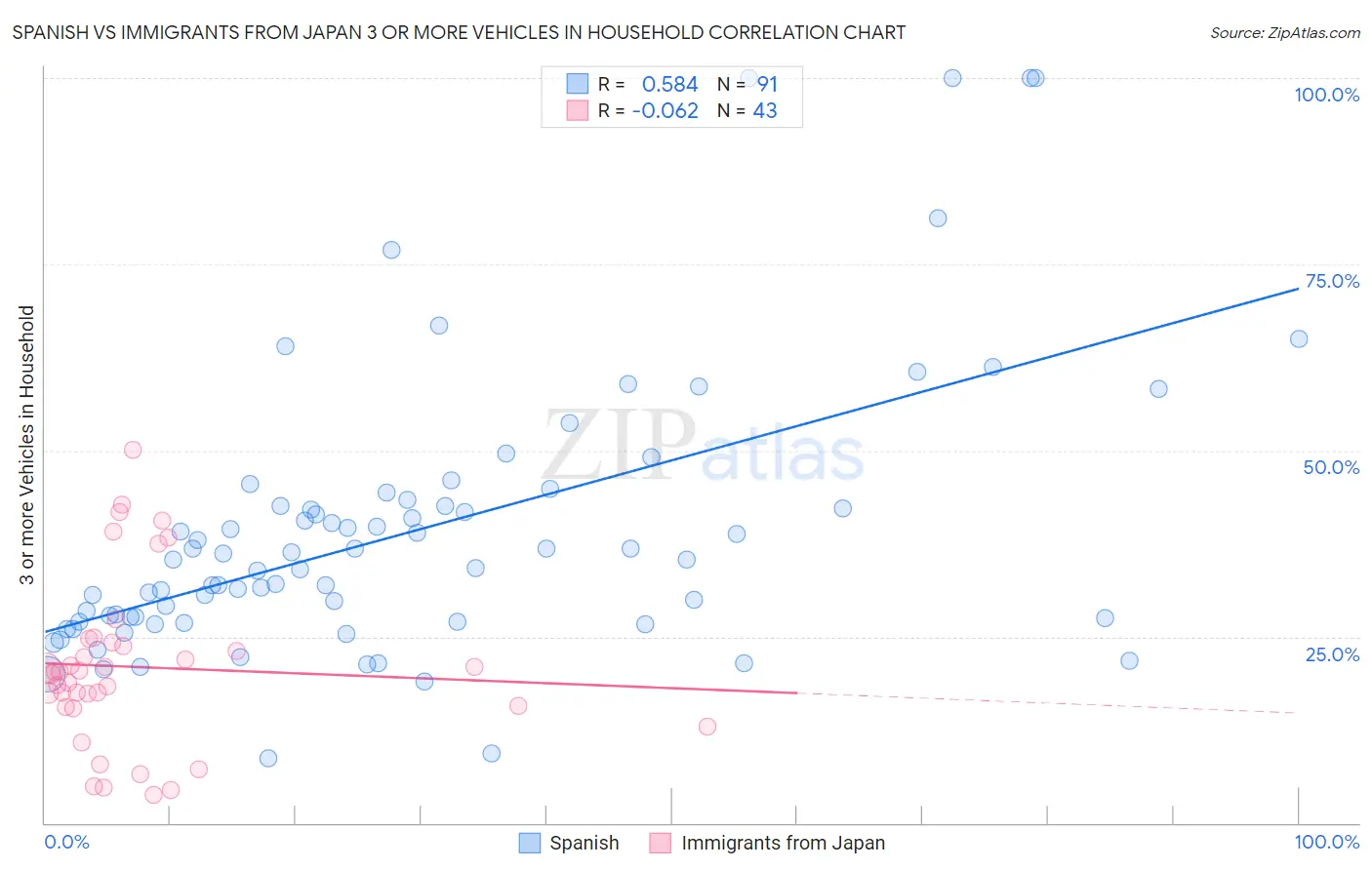 Spanish vs Immigrants from Japan 3 or more Vehicles in Household