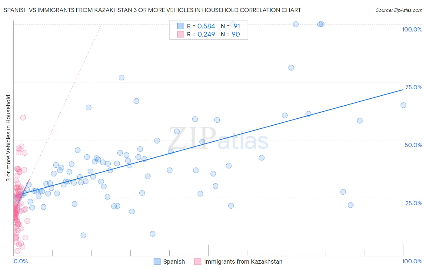 Spanish vs Immigrants from Kazakhstan 3 or more Vehicles in Household