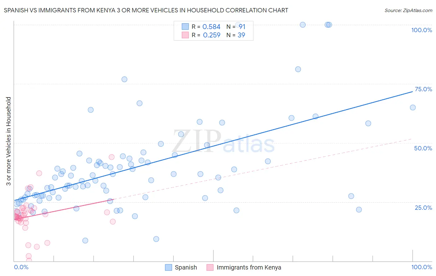 Spanish vs Immigrants from Kenya 3 or more Vehicles in Household