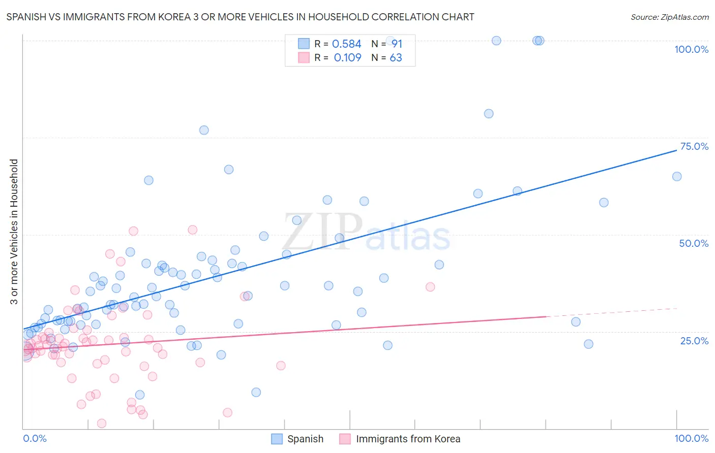 Spanish vs Immigrants from Korea 3 or more Vehicles in Household