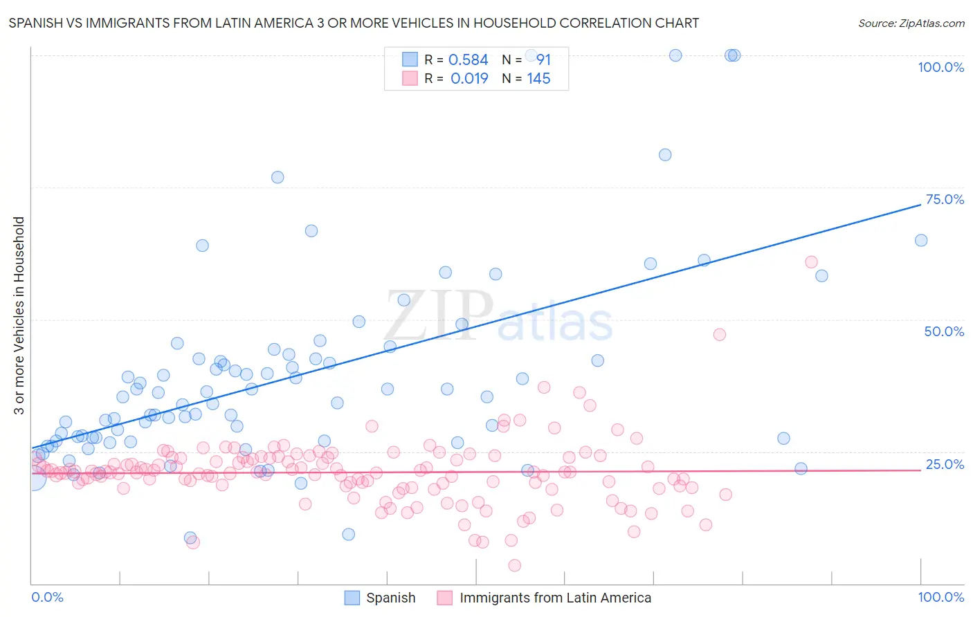 Spanish vs Immigrants from Latin America 3 or more Vehicles in Household