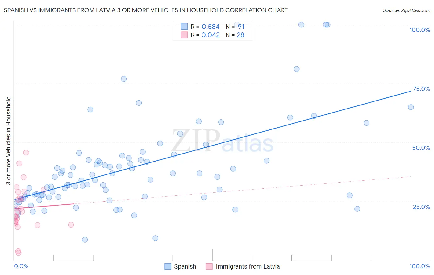Spanish vs Immigrants from Latvia 3 or more Vehicles in Household