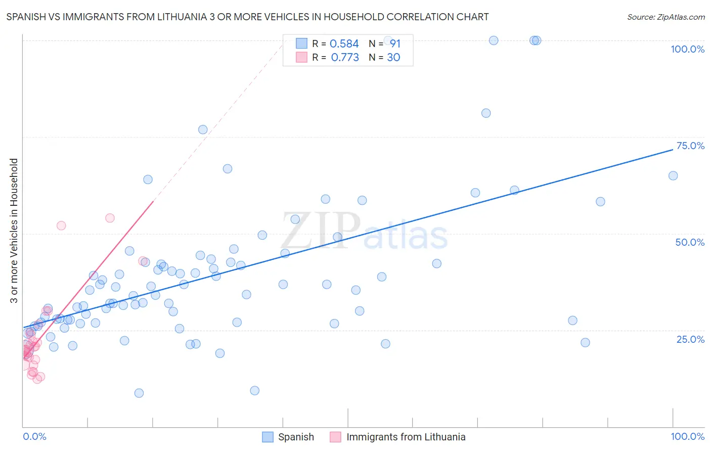 Spanish vs Immigrants from Lithuania 3 or more Vehicles in Household