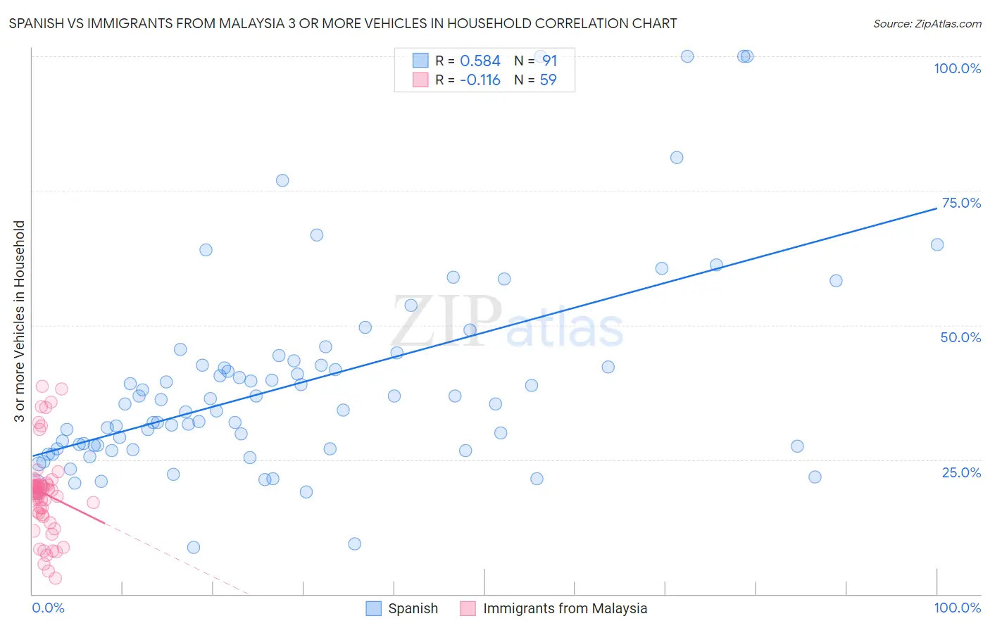 Spanish vs Immigrants from Malaysia 3 or more Vehicles in Household