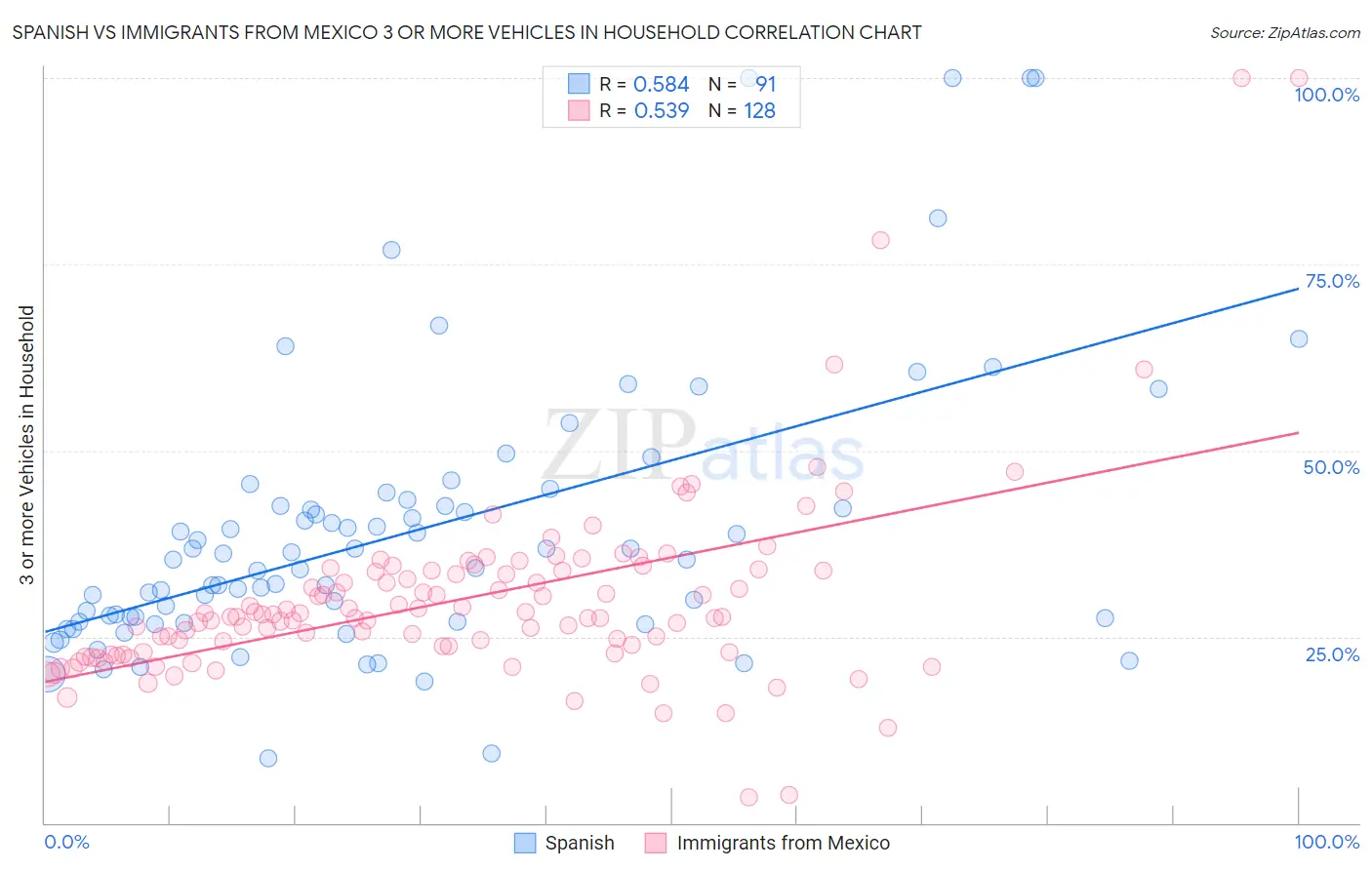 Spanish vs Immigrants from Mexico 3 or more Vehicles in Household