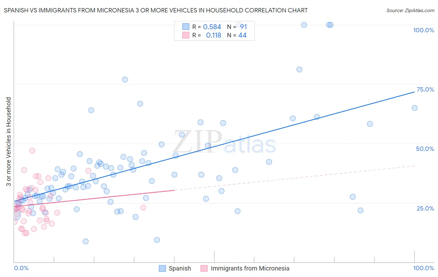 Spanish vs Immigrants from Micronesia 3 or more Vehicles in Household