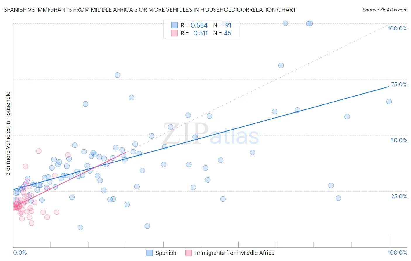 Spanish vs Immigrants from Middle Africa 3 or more Vehicles in Household