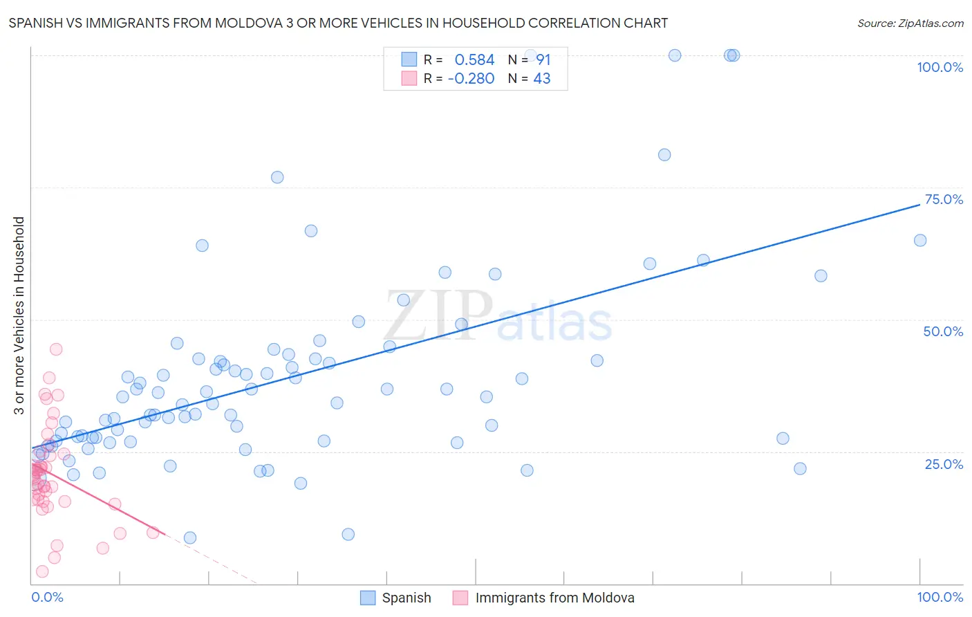 Spanish vs Immigrants from Moldova 3 or more Vehicles in Household