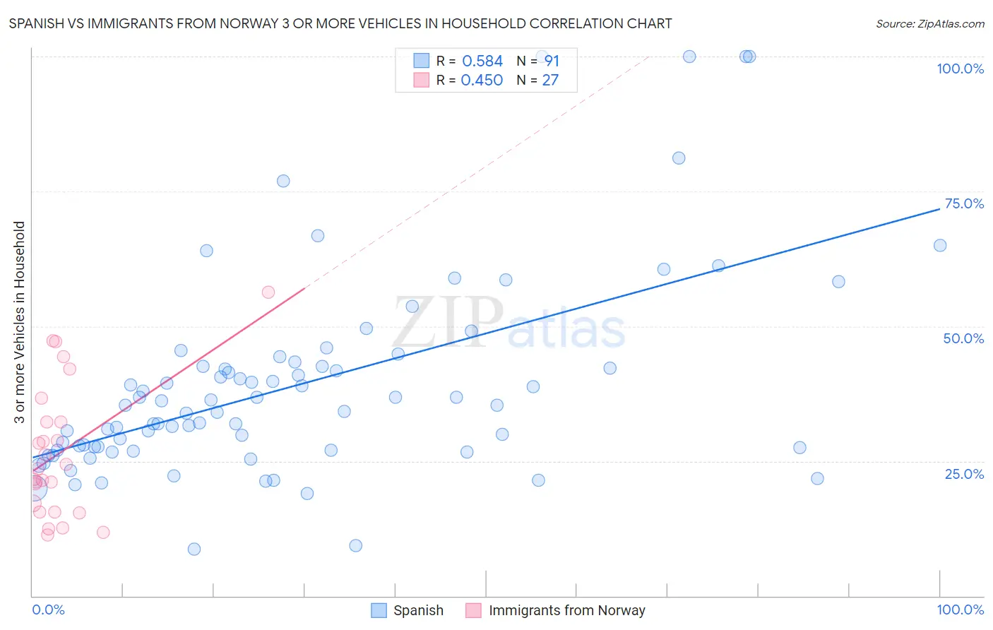 Spanish vs Immigrants from Norway 3 or more Vehicles in Household