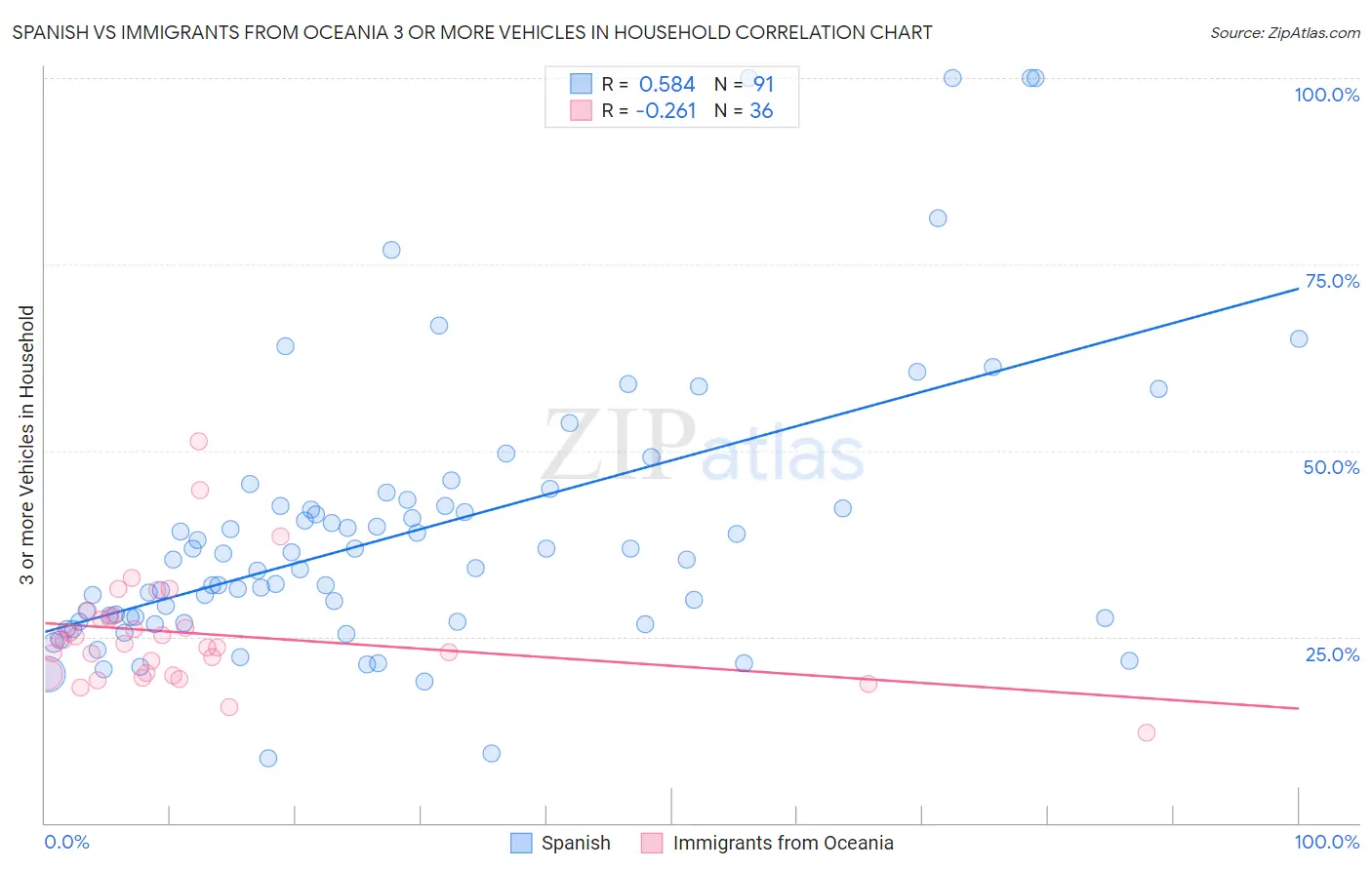 Spanish vs Immigrants from Oceania 3 or more Vehicles in Household