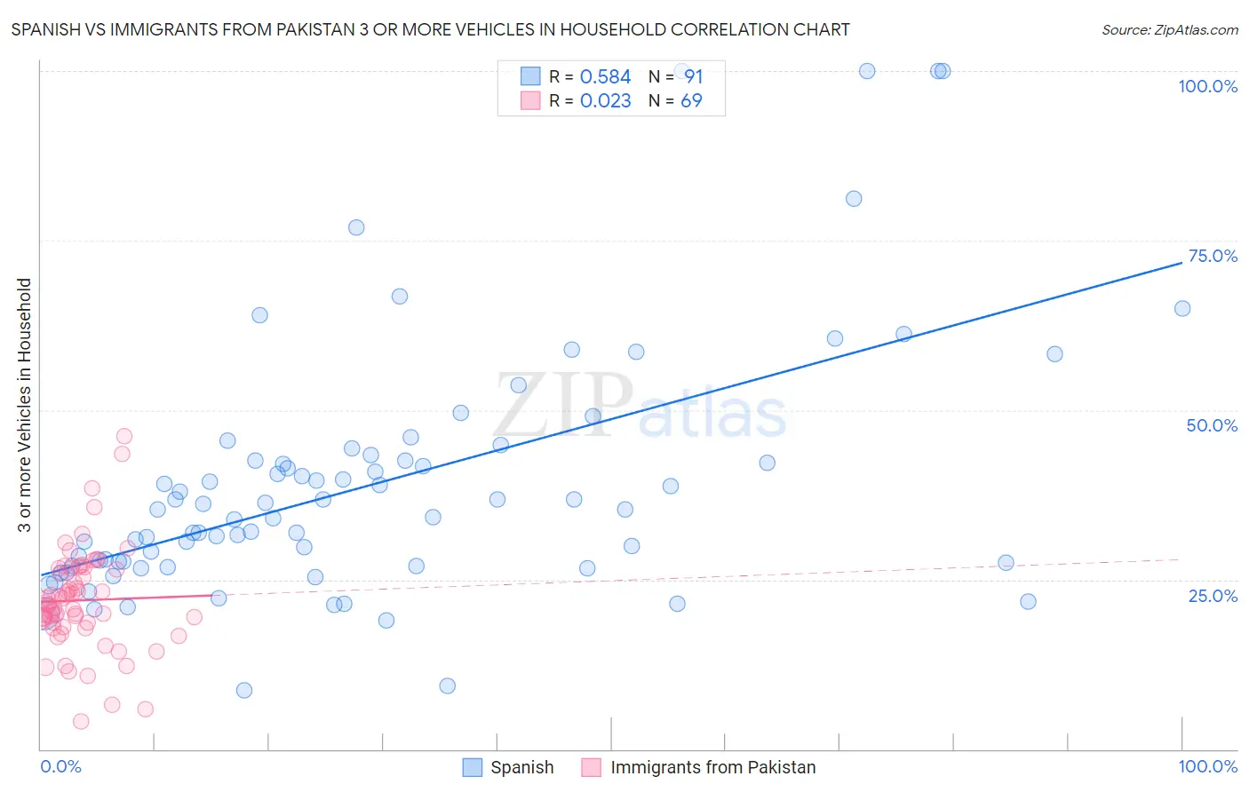 Spanish vs Immigrants from Pakistan 3 or more Vehicles in Household