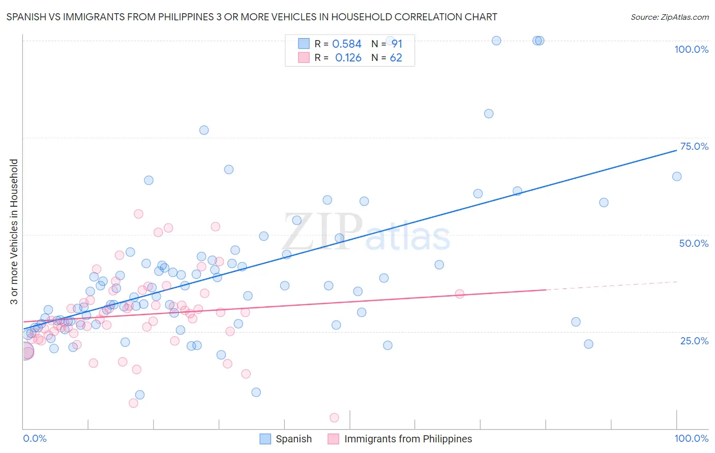 Spanish vs Immigrants from Philippines 3 or more Vehicles in Household